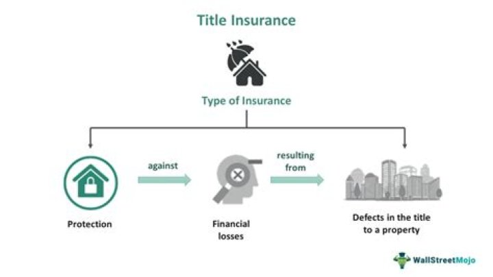 How Much Is Title Insurance?