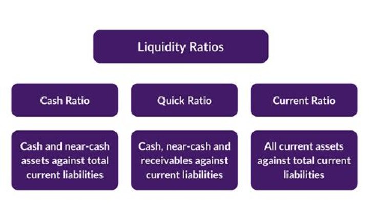 Overall Liquidity Ratio - How To Discuss